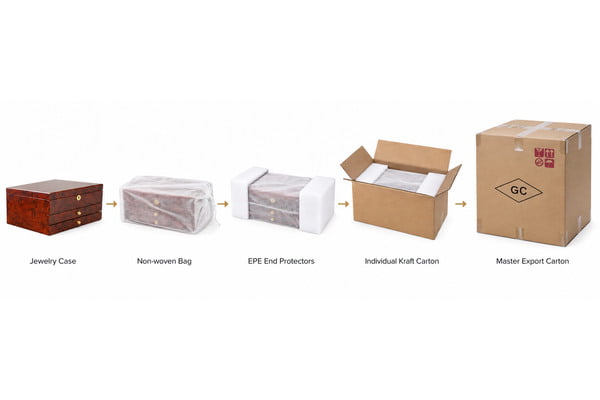 Standard Four-Layer Jewelry Case Packaging Four-layer standard packaging for a jewelry case with non-woven bag EPE end protectors individual kraft carton and master carton