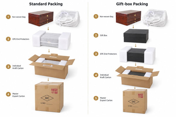 Standard and Gift-Box Jewelry Case Packing Layers Comparison of standard four-layer jewelry case packing and five-layer gift-box packing